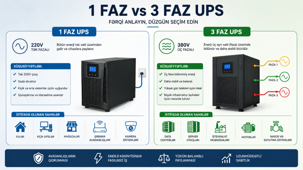 1 faz və 3 faz ups fərqi